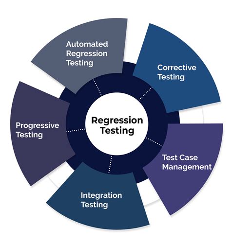 Automated Regression Testing Serviceshigh Level Regression Testing
