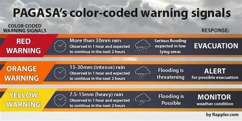 What do yellow, orange, and red rainfall warning signals mean? News and Updates San Jose de Buenavista Antique