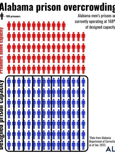 Ala Set To Spend 1b On New Prison But Overcrowding Still An Issue