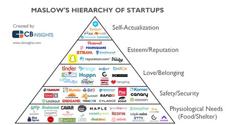 Piramide De Maslow Del Marketing De Contenidos Infografia Infographic