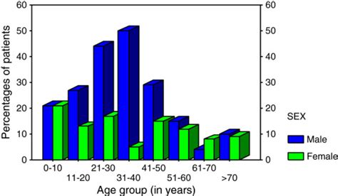 Sex Distribution According To Age Group In Years Download Scientific Diagram