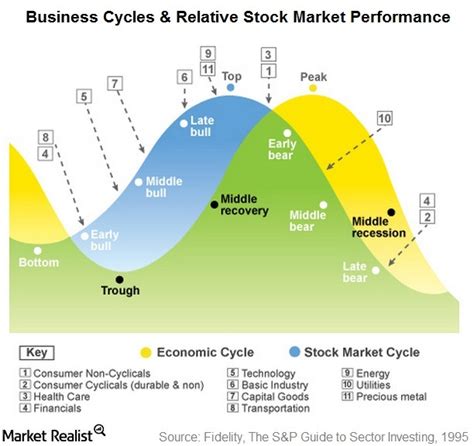 What To Invest In At Different Stages Of The Business Cycle
