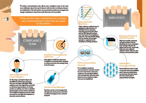 Create Your Compliance Communications Plan Infographic