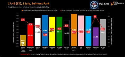 Total Performance Data on Twitter: "TPD data for the Belmont Derby