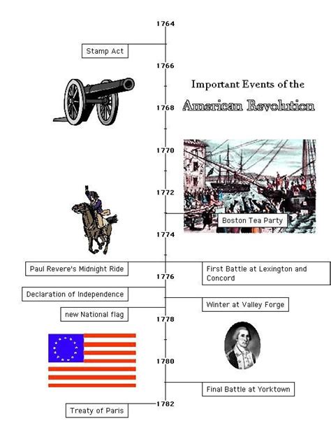 American Revolution Timeline For Kids Pdf