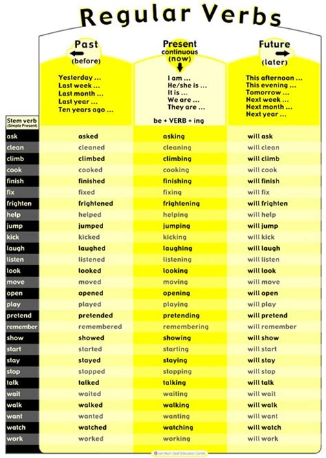 › cram up › grammar › irregular verbs. Chart for the irregular verbs