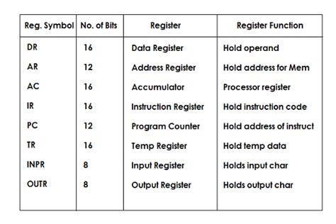 Basic Computer Registers And Memory Notesformsc