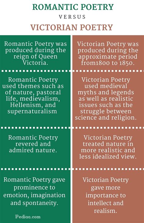 Difference Between Romantic And Victorian Poetry
