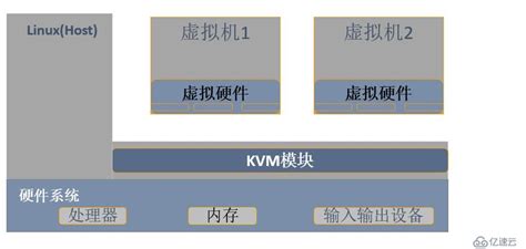 centos7部署KVM虚拟化平台详解 云计算 亿速云