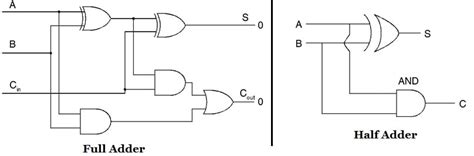 Draw The Circuit Diagram Of Full Adder With Its Truth Table And Working