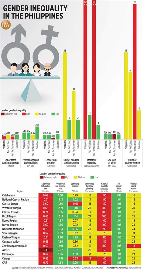 1 gender equality in sport. Gender inequality in the Philippines | BusinessWorld