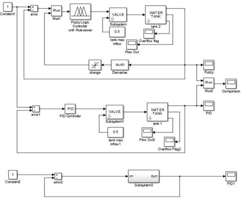 Figure From Design Of Water Level Controller Using Fuzzy Logic