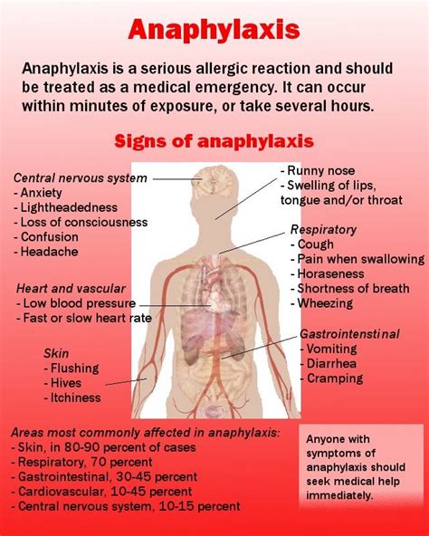 Infographic Anaphylaxis In 2019 Shock Symptoms Allergy Asthma