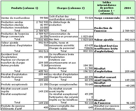 Industrielle, la production d'exercice c'est plus pertinent que le ca autre produit et charge de gestion courante ont un poids faible, ce sont les pertes sur créances irrécouvrables et redevance pour concessions brevets. Cours de - Les soldes intermédiaires de gestion ...