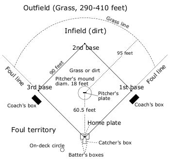 Quick facts about baseball field measurements. How Do Baseball Stadium Dimensions Affect Batting ...