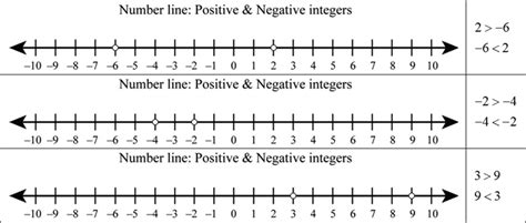 A Negative Number Line Negative Numbers On The Number Line Practice