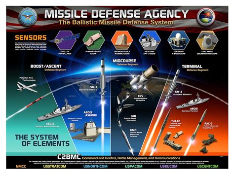 Ballistic Missile Defense System