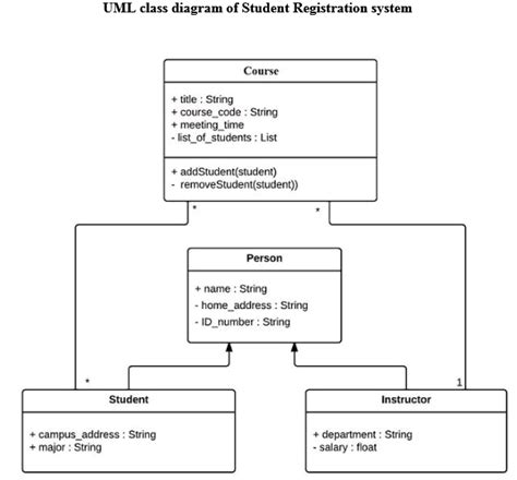 Solved Design A Student Registration System That Manages Stude