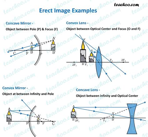 What Is The Meaning Of Erect Image Physics Teachoo Teachoo Ques