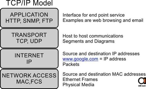 Tcpip model is a referance model in network world. OSI model and TCP/IP network models - a must have concept ...