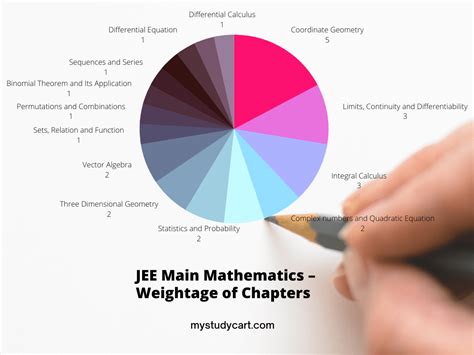 Jee Main Important Chapters Jee Mains Chapter Wise Weightage Hot Sex