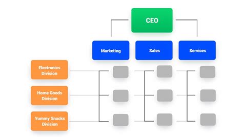 The 7 Most Efficient Types Of Marketing Organizational Structures