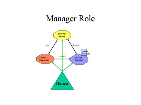 The three major roles of a financial manager within the corporation are described. Web Services Architecture