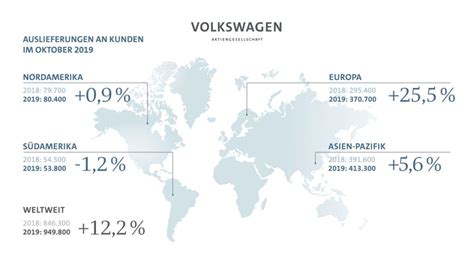 Guter Oktober Für Den Volkswagen Konzern