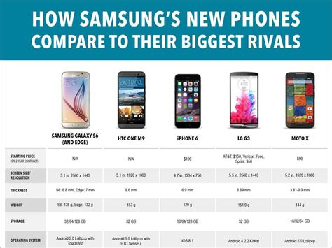 Samsung Galaxy S6 Specs Vs Iphone 6 Vs Htc One M9 Business Insider