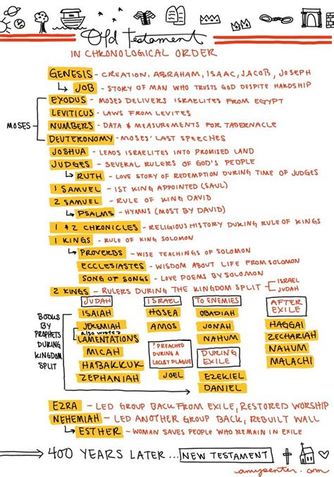 Knock and the door will be opened to you. Understanding the Old Testament Timeline | She reads truth ...