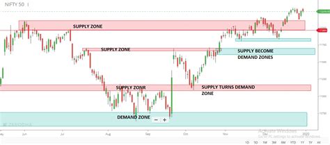Supply And Demand Zone Trading Trading With Smart Money