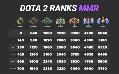 Mmr is split into a single rank with role performance now. Dota 2 Calibration Guide: How to get calibrated for Ranked?