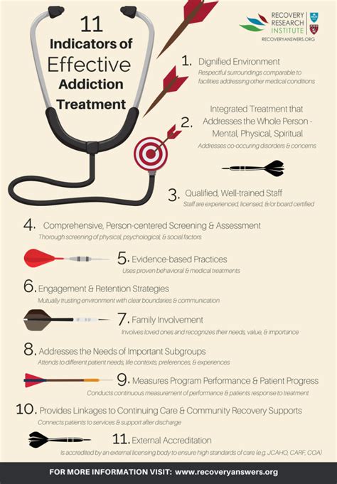 11 Indicators Of Effective Addiction Treatment Recovery Research