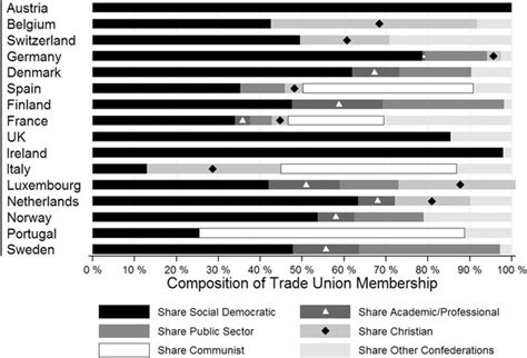 Composition Of Trade Union Membership Over Confederations In 16