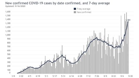 Wisconsin Ranks 3rd Nationally In New Covid 19 Cases Over Last 2 Weeks