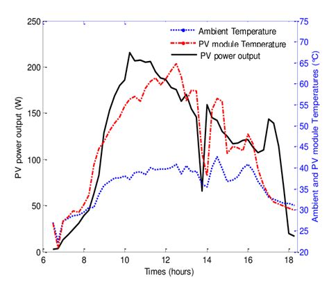 Ambient Temperature Pv Module Temperature Values And The Pv Power