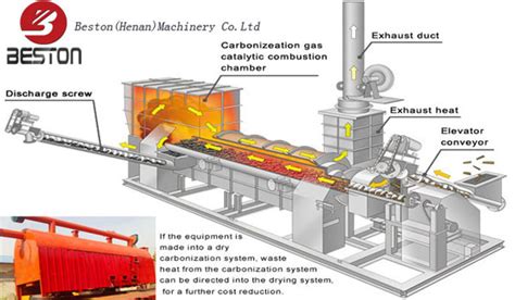 Solutions Of Municipal Sewage Sludge Drying Gasification Pyrolysis