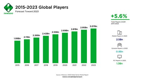 Three Billion Players By 2023 Engagement And Revenues Continue To