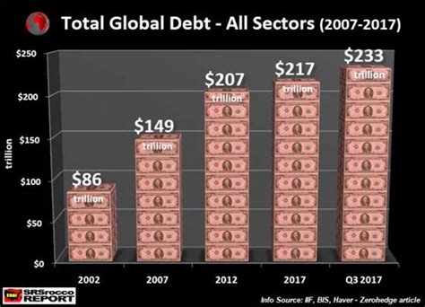 World Debt Is Rising Nearly 3 Times As Fast As Total Global Wealth