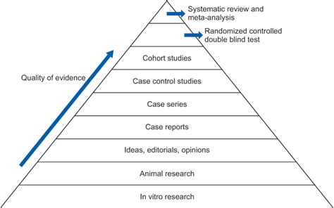 Figure From Introduction To Systematic Review And Meta Analysis Semantic Scholar