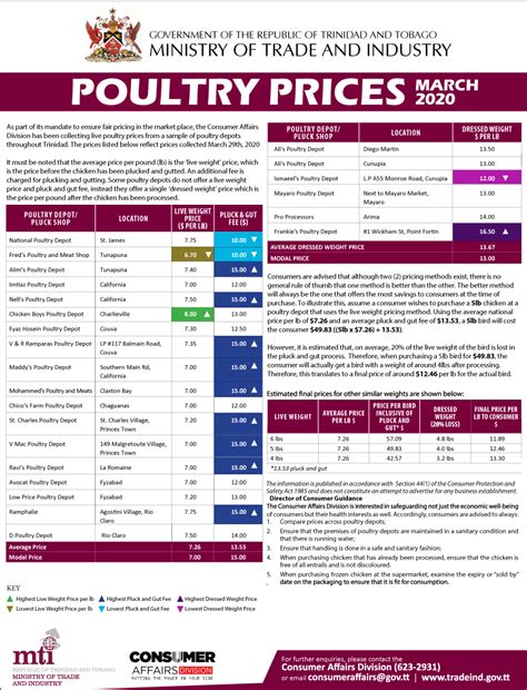 Poultry Feed Price List 2021