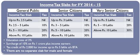 Income tax slab for individual who are below 60 years. Income Tax Slab for FY 2014-15 or AY 2015-16