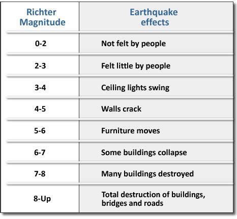 The shaking is caused by movements in earth's outermost layer. Richter Scale chart showing damage caused. | (Y3 Q2) Earth ...