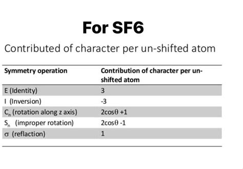 Solved For Sf6 Contribution Of Character Per Un Shifted Atom Symmetry
