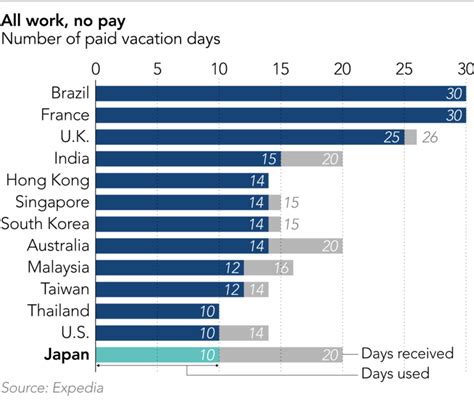 In addition to compulsory leave entitlements, there are other types of leave in malaysia, which are generally unpaid and are subject of approval by. Japanese workers take only half their paid vacation ...