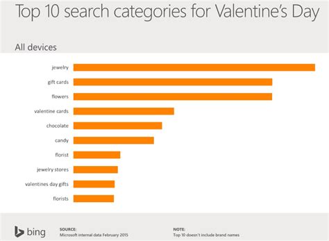 Search Engine Marketing Valentines Day Online Search
