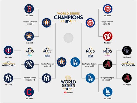 Mlb Playoffs 2017 Bracket Schedule Scores And More From The Postseason