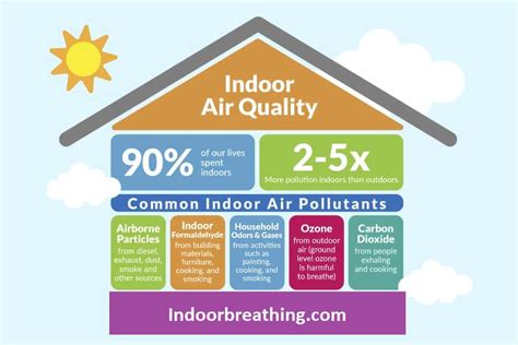 What Are The Most Common Indoor Air Quality Complaints Indoorbreathing