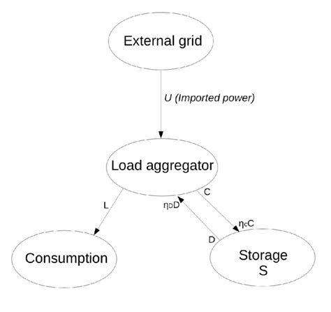 Distribution System Download Scientific Diagram