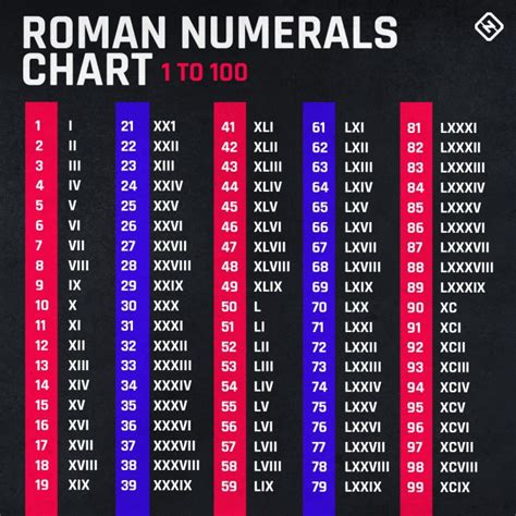 New Roman Numerals Chart